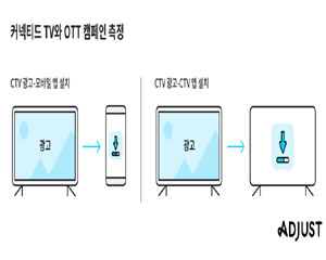 애드저스트, 커넥티드 TV 서비스 대응 위해 기존 CTV와 OTT 솔루션 확장해